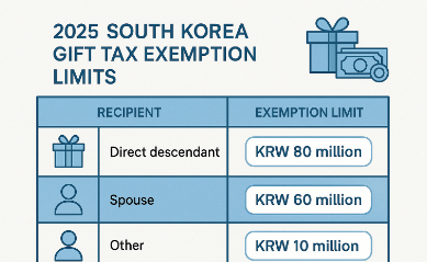 2025년 기준 관계별 증여세 공제 한도액을 정리한 인포그래픽