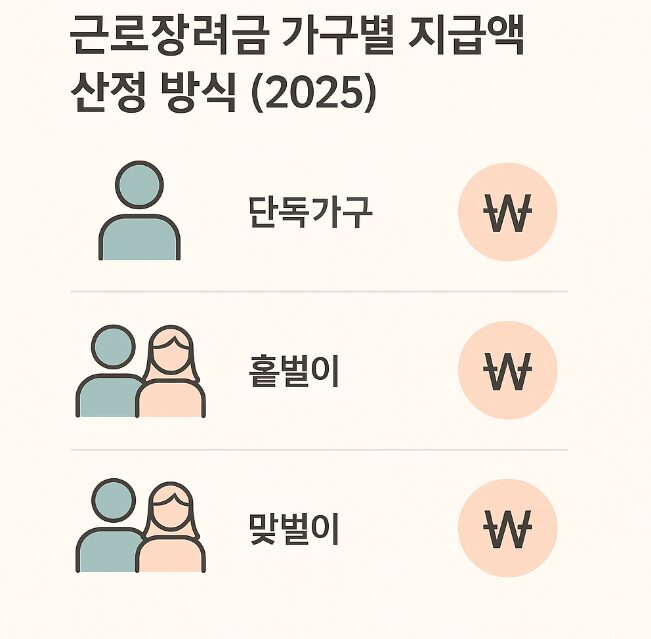 2025년 근로장려금 가구유형별 최대지급액 비교 차트 - 단독, 홑벌이, 맞벌이 가구의 소득기준 및 지급액 안내